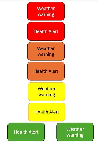 Weather warning scale