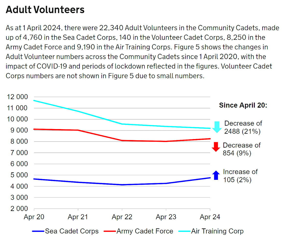 Mod Sponsored Cadets Forces: 2024 Stats Published - Adult Staff - Air ...